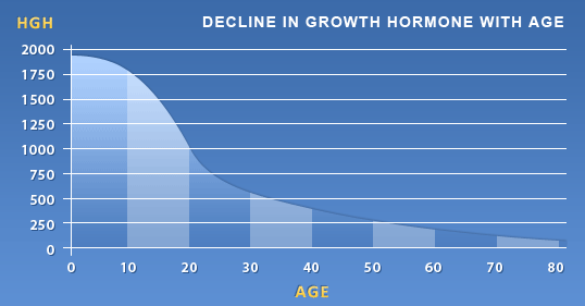 Human Growth Hormone levels Baltimore